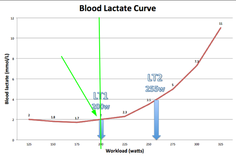 lactate curve lt1